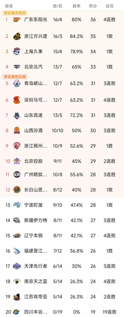 火狐体育-CBA最新积分榜:广东4连胜升第1,北京1分险胜,山西3连败排第8